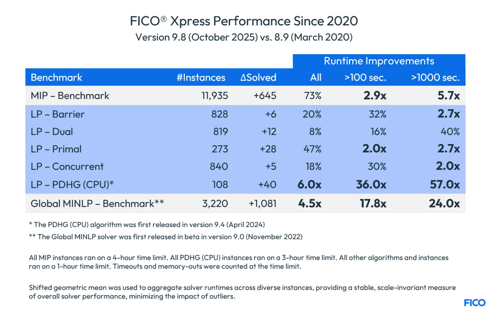 5.7x Faster MIP Performance Since 2020 with FICO Xpress